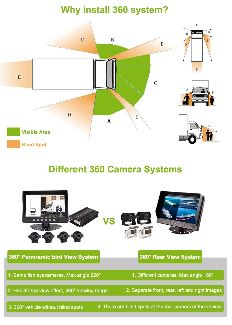 3D/2D Car 360 Degree Bird View Camera System